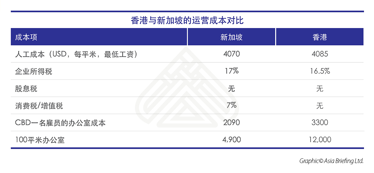 香港与新加坡的运营成本对比