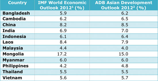 2012-GDP-Projections