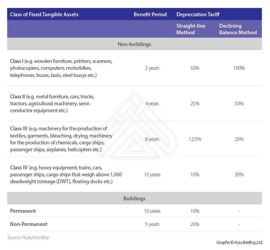 accelerated-depreciation-intangible-assets-Indonesia