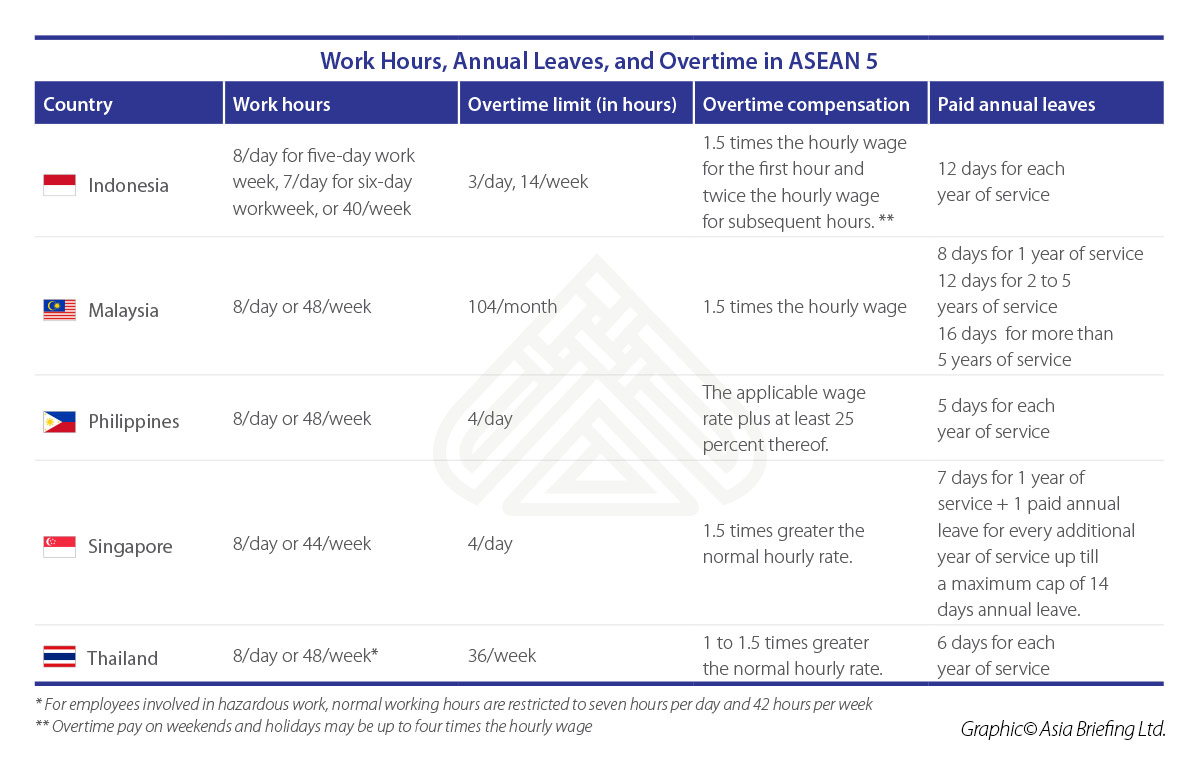 ASB-2018-07-issue-p7-Work-Hours-Annual-Leaves-and-Overtime-in-ASEAN-5