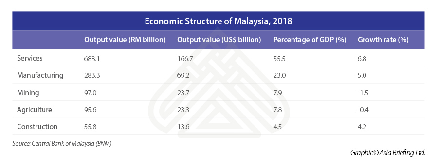 ASB_Economic-Structure-of-Malaysia,-2018