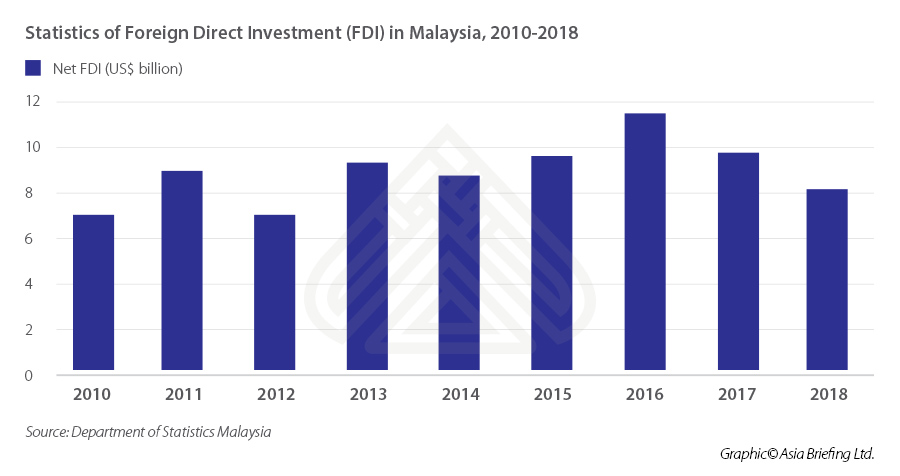 ASB_Statistics-of-Foreign-Direct-Investment-(FDI)-in-Malaysia,-2010-2018