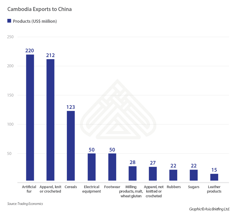 Cambodia-Exports-to-China