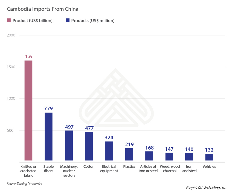 Cambodia-Imports-from-China