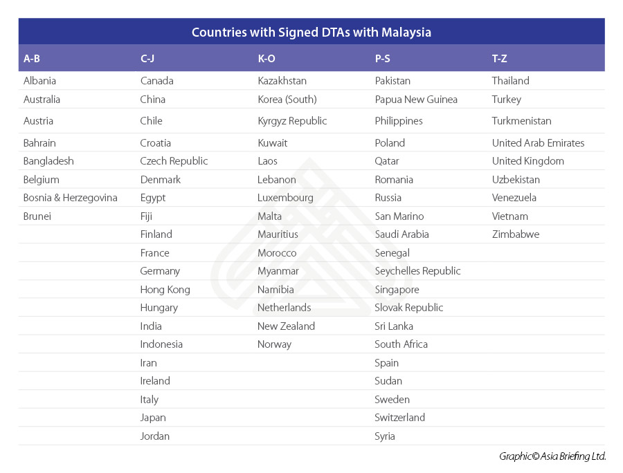Countries-with-Signed-DTAs-with-Malaysia