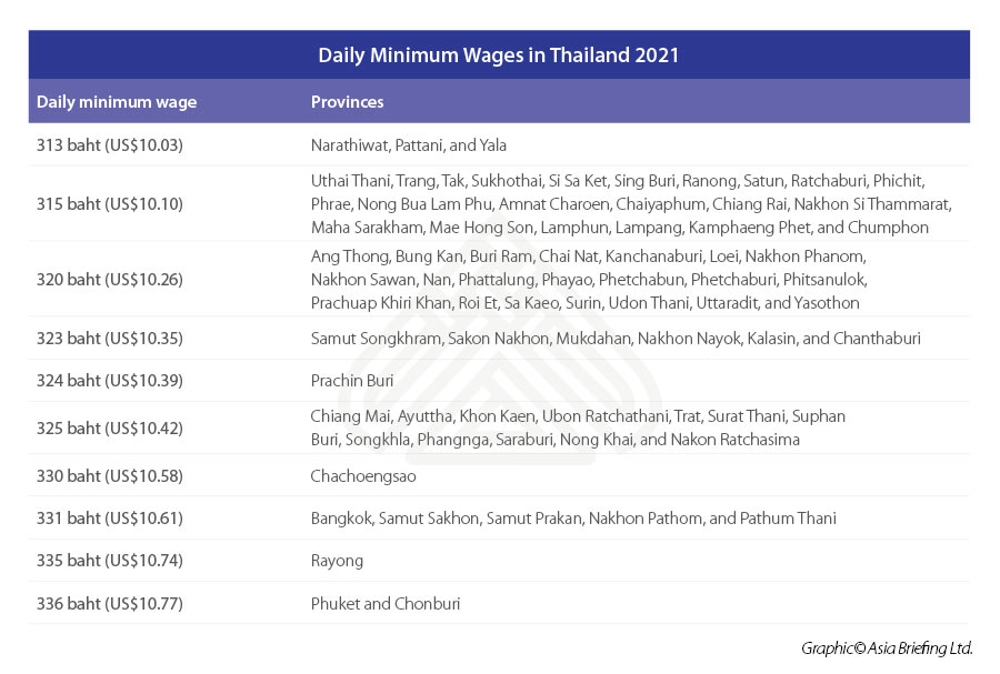 Daily-Minimum-Wages-in-Thailand-2021