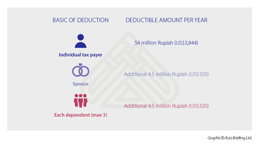 deductions-Indonesia-tax