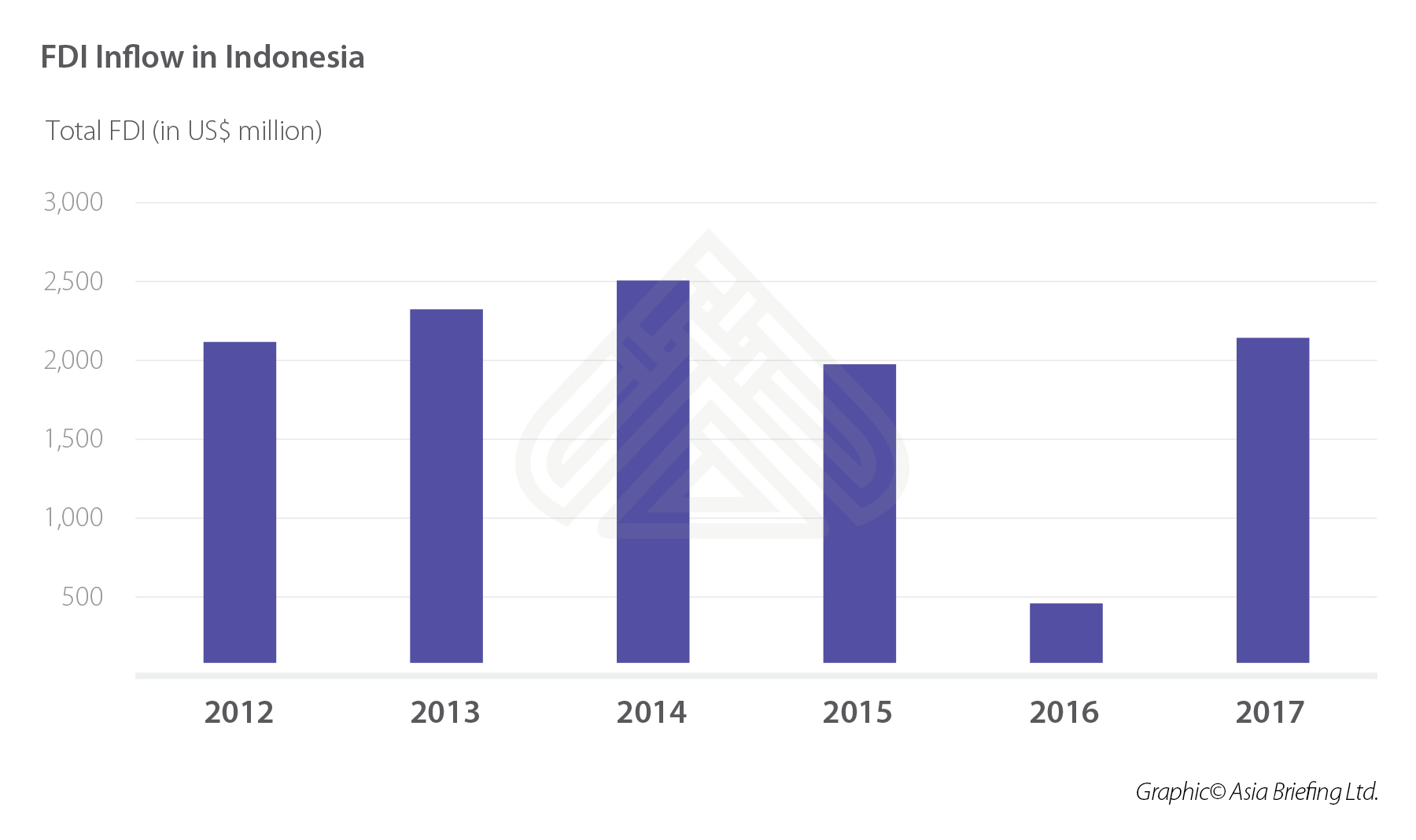 FDI Inflow in Indonesia (002)