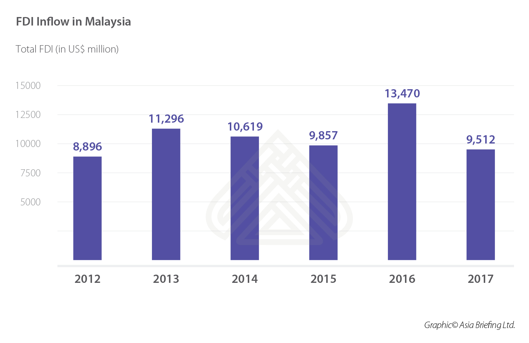FDI Inflow in Malaysia FINAL
