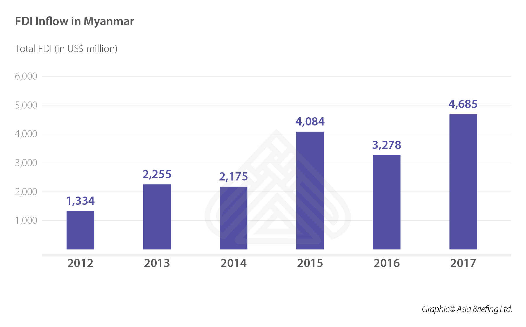 FDI Inflow in Myanmar FINAL