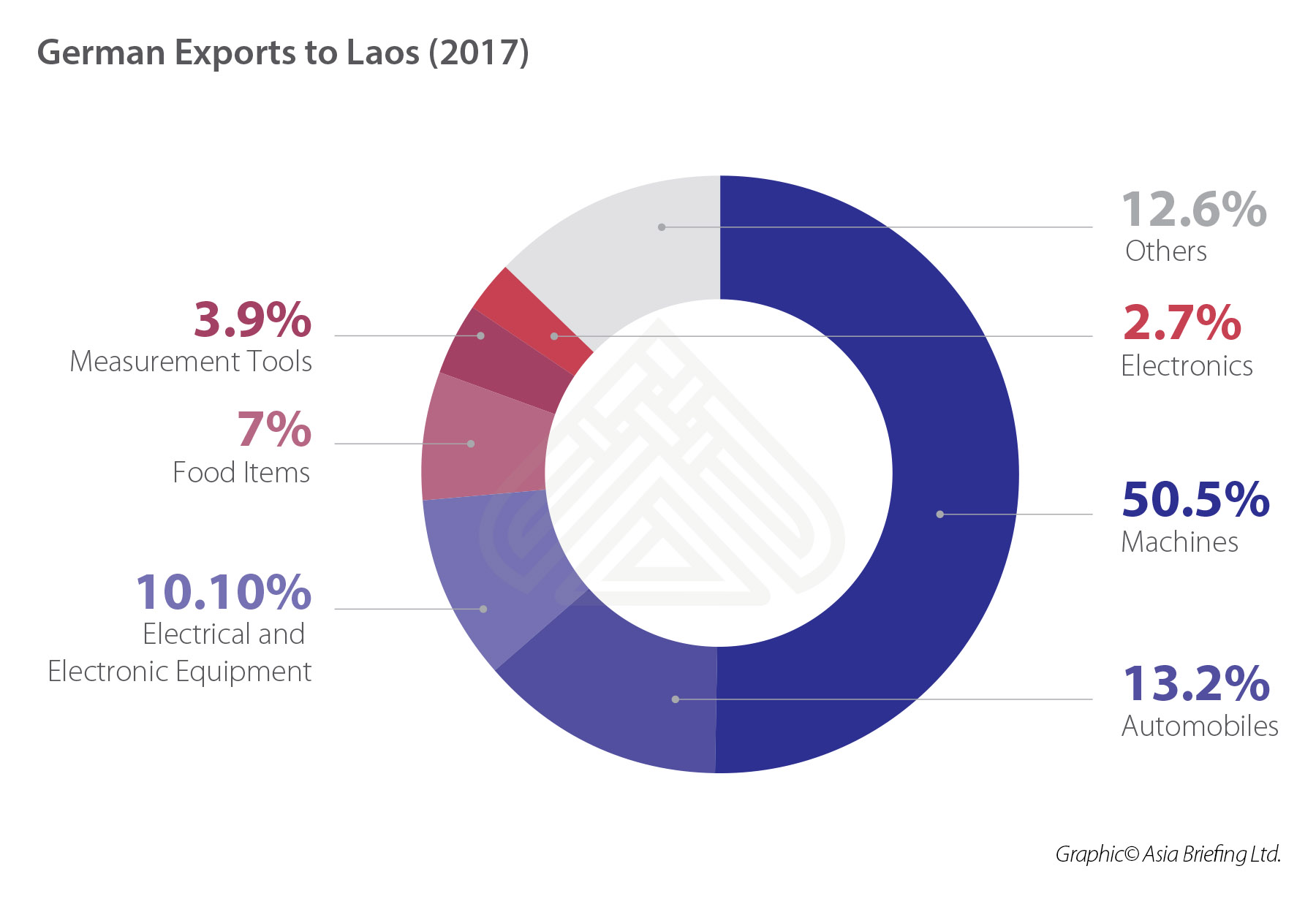 German Exports to Laos (2017) (002)