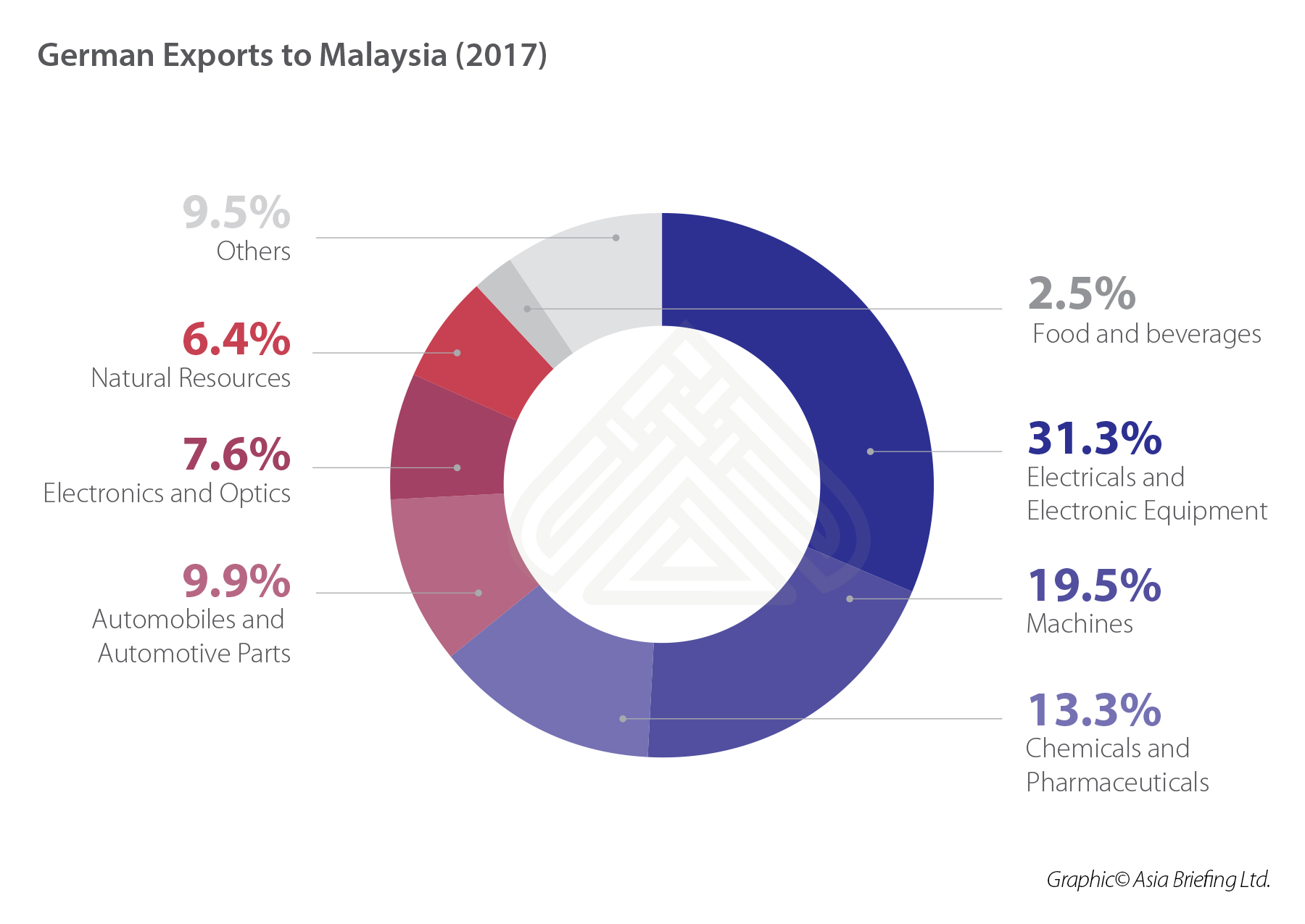 German exports to Malaysia (2017) (002)