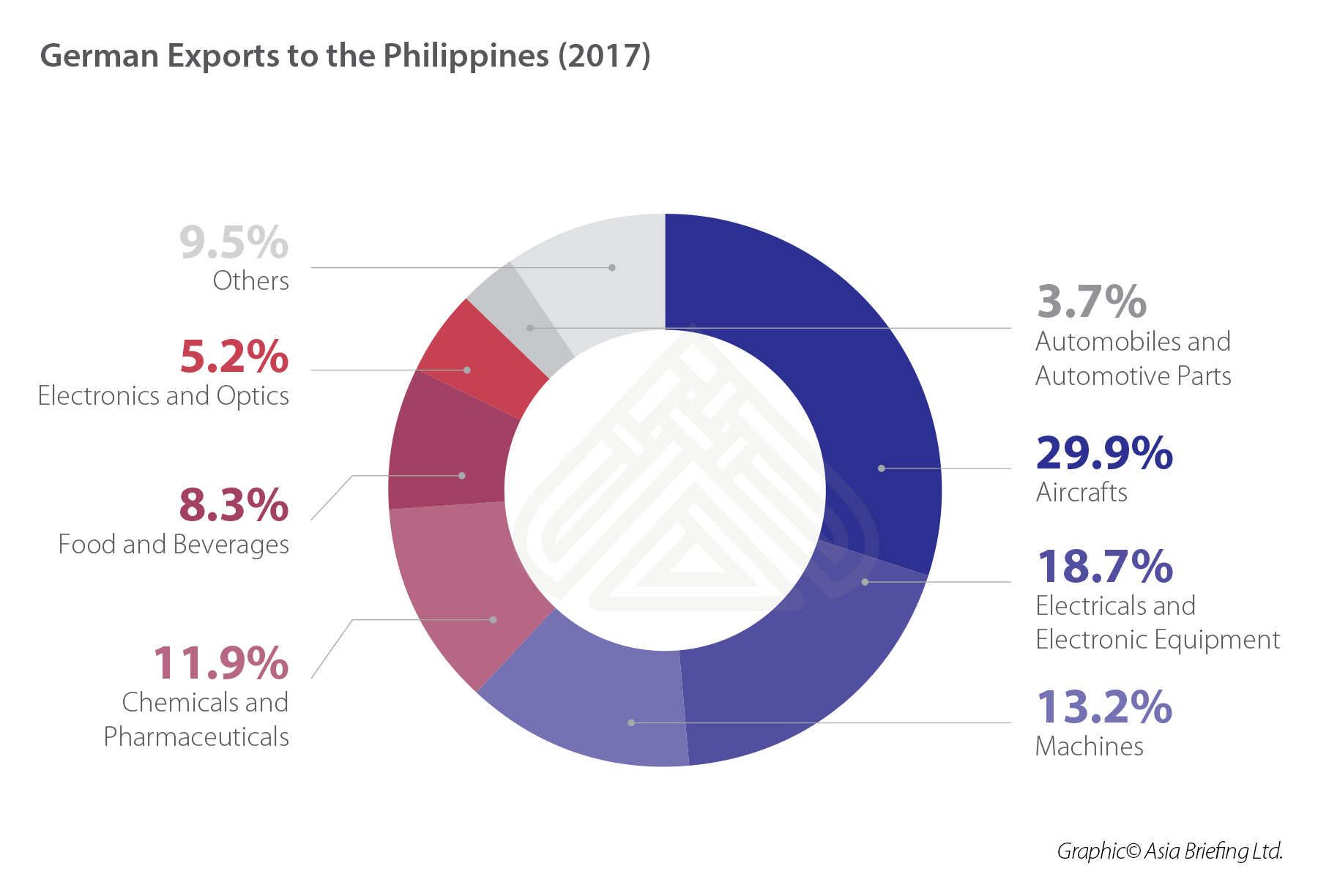 German exports to Philippines (2017) (002)