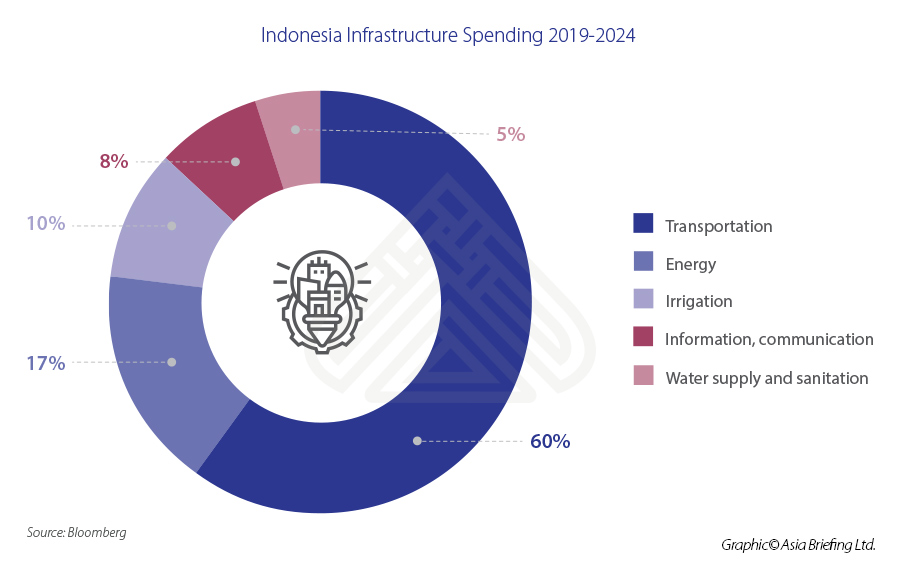 Indonesia-Infrastructure-Spending-2019-2024
