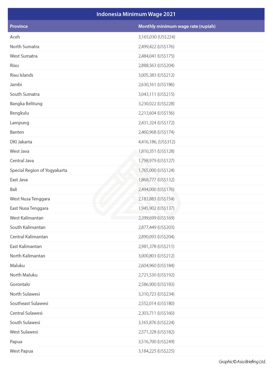 Indonesia-Minimum-Wage-2021