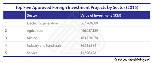 laos approved projects 2015