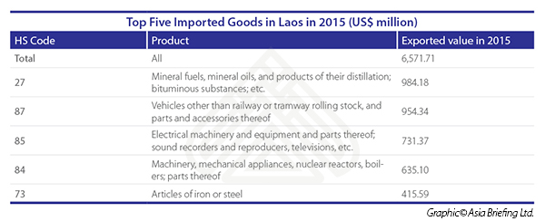Laos imports 2015