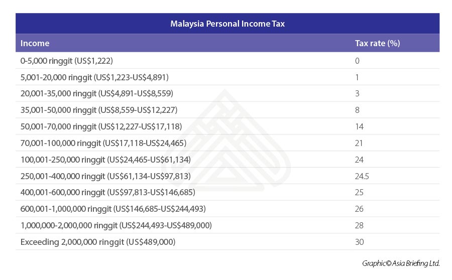 Malaysia-personal-income-tax