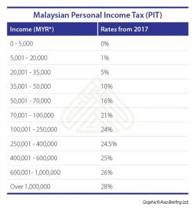 Malaysian Personal Income Tax (PIT) (1)
