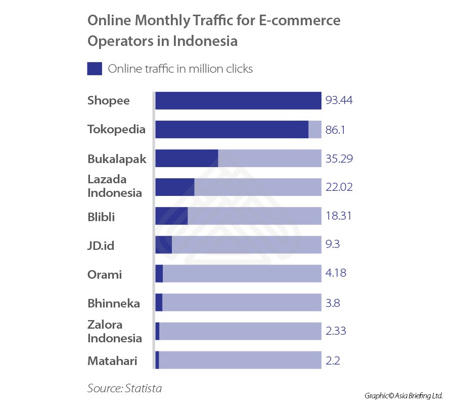Monthly-traffic-for-e-commerce-operators-in-Indonesia