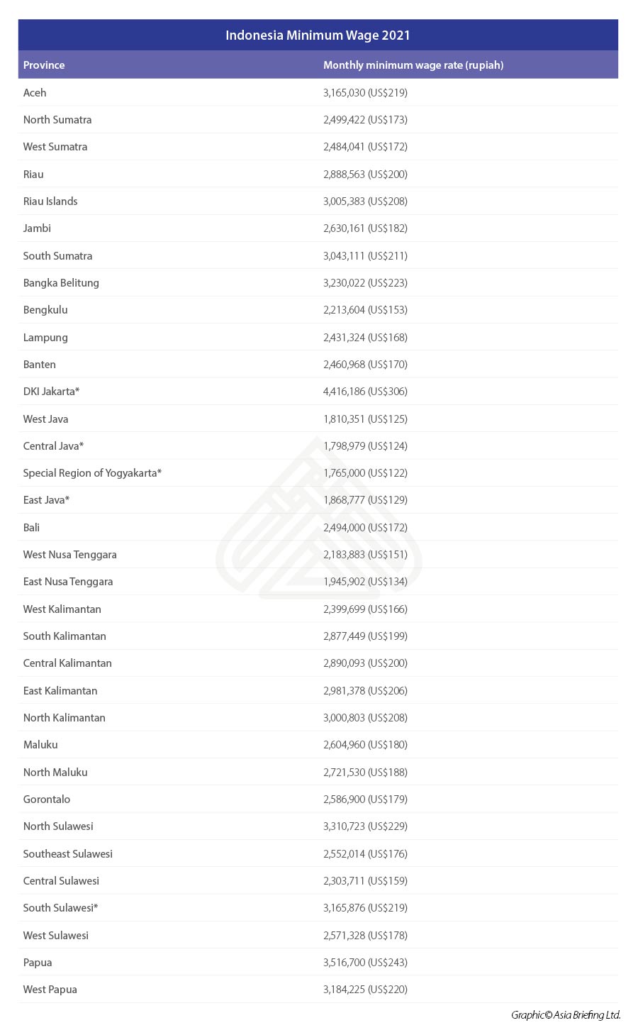 New-Indonesia-Minimum-Wage-2021