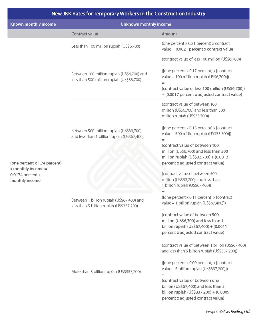 New-JKK-Rates-for-Temporary-Workers-in-the-Construction-Industry