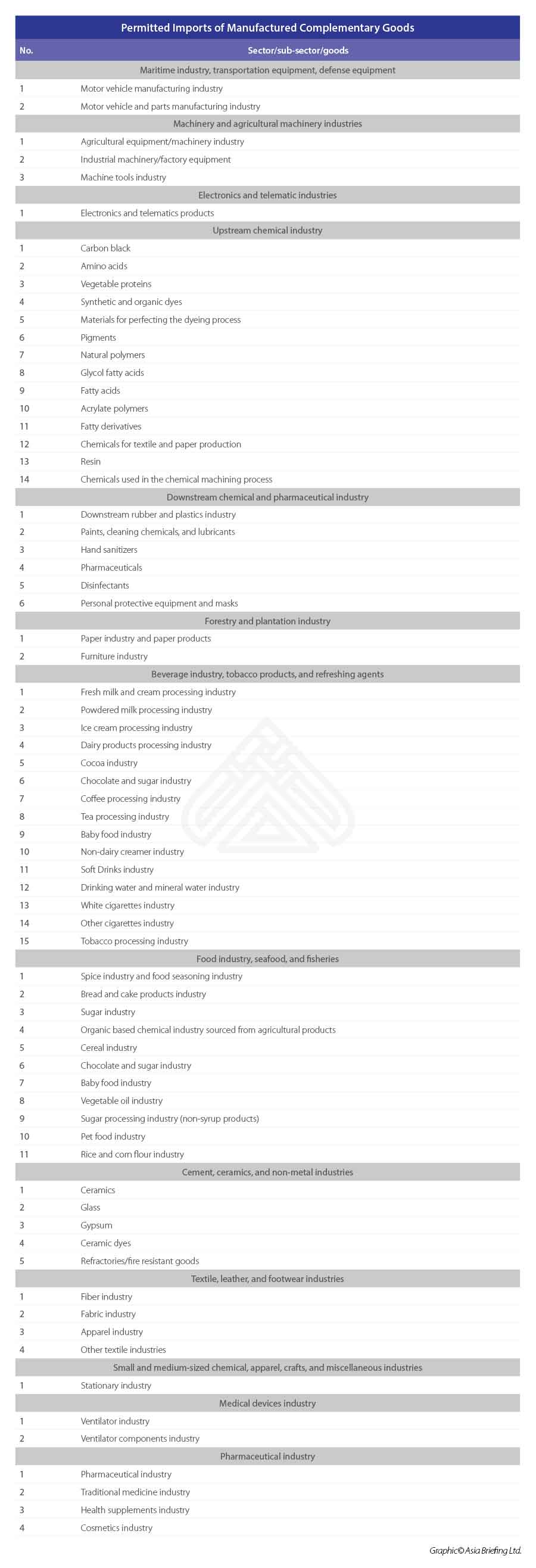 Permitted-Imports-of-Manufactured-Complementary-Goods