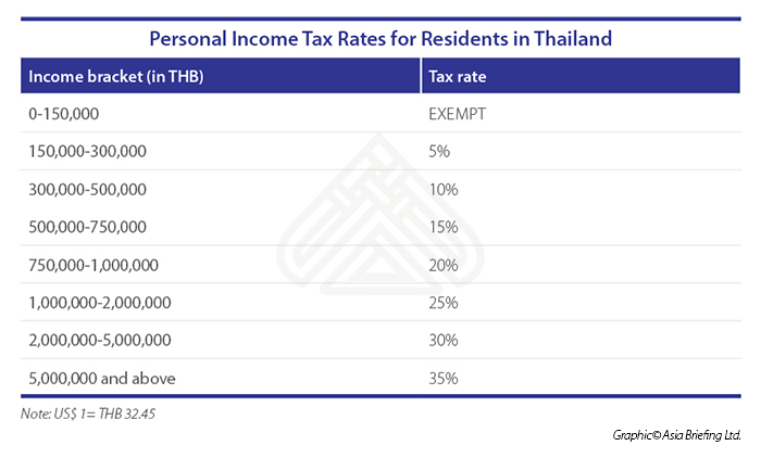Personal Income Tax Rates for Residents in Thailand (002)