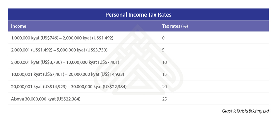 Personal-Income-Tax-Rates