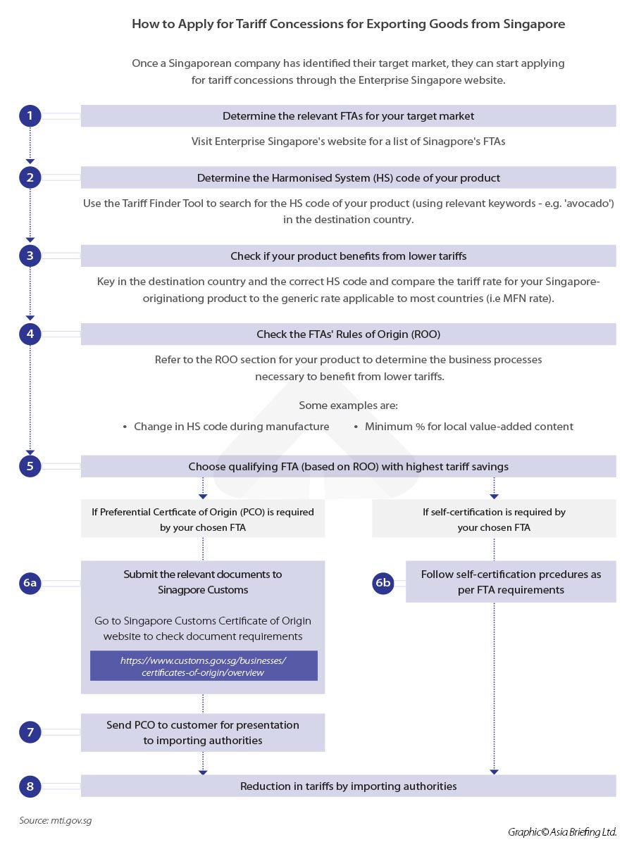 Applying for tariff concessions for Singapore exports