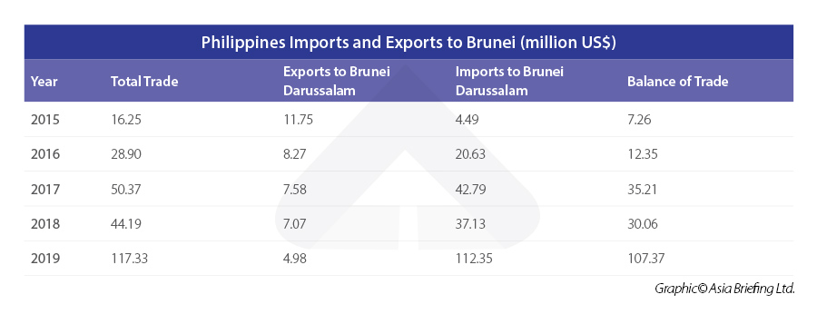 Philippines-Imports-and-Exports-to-Brunei-(million-US$)