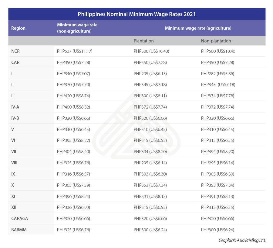 Philippines-Nominal-Minimum-Wage-Rates-2021