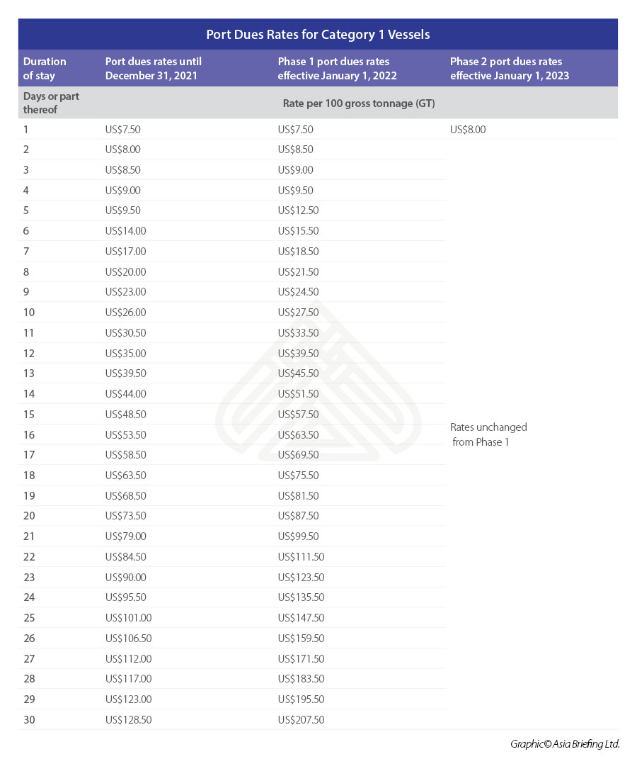 Port-Dues-Rates-for-Category-1-Vessels