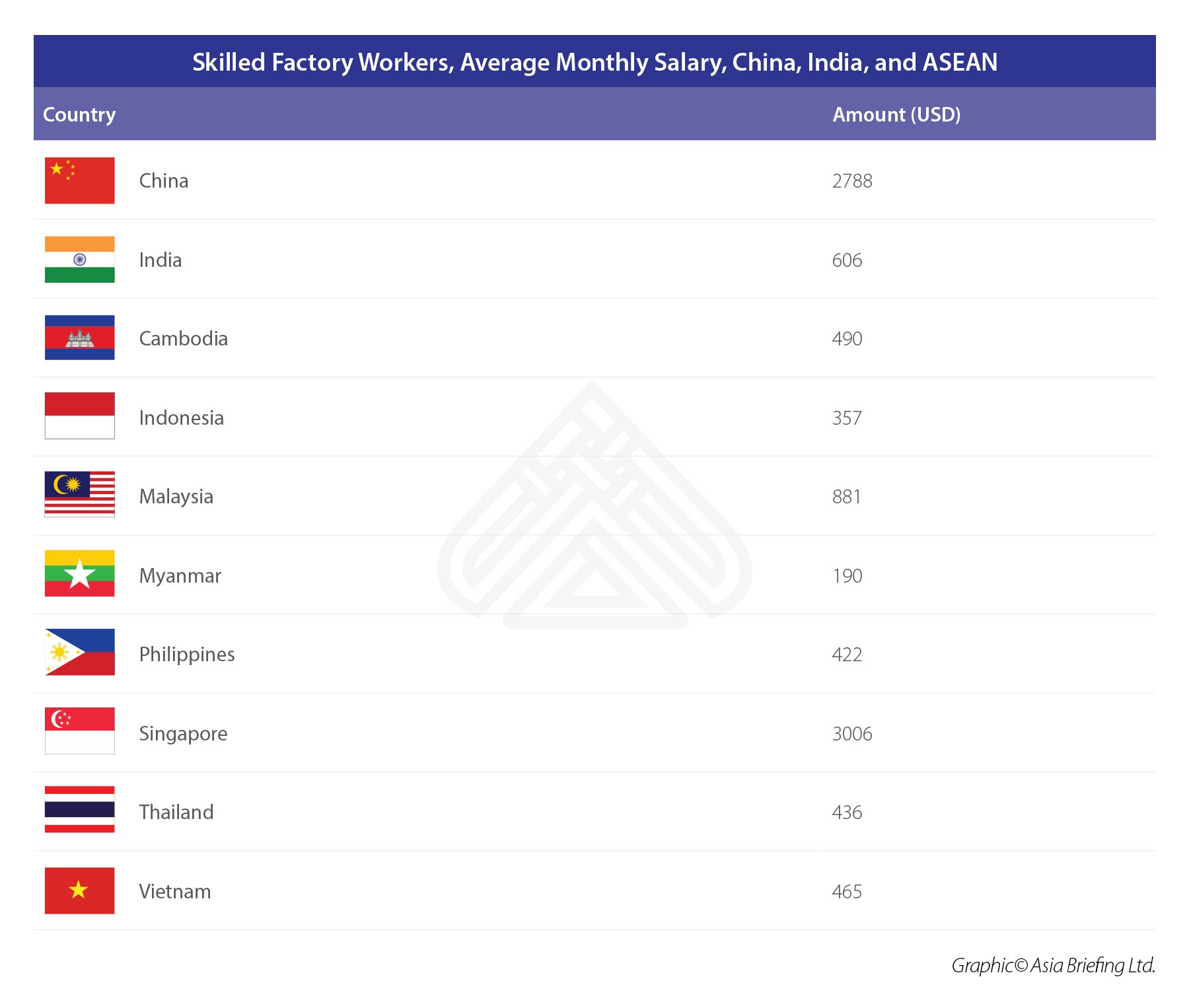 Skilled Factory Workers, Average Monthly Salary, China, India, and ASEAN