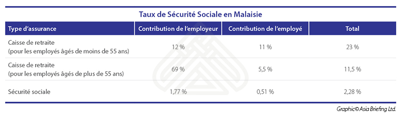 Taux de sécurité sociale malaisie