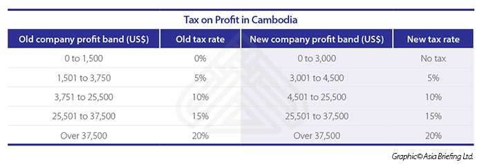Tax on Profit in Cambodia