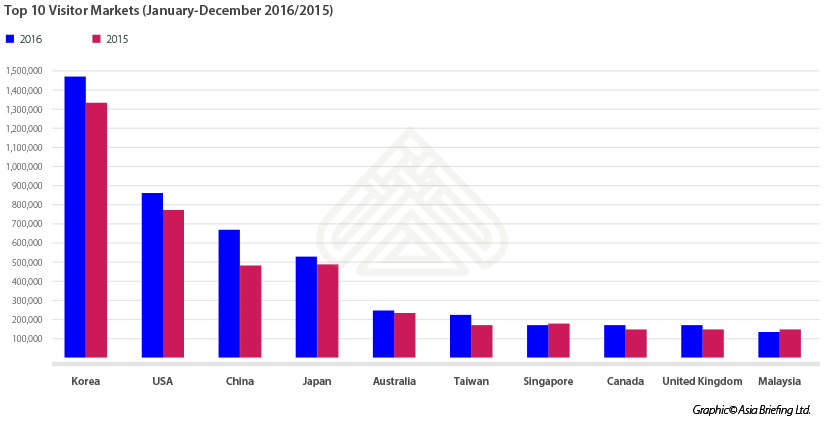 Top 10 visitors markets_Philippines