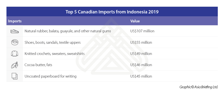 Top-5-Canadian-Imports-from-Indonesia-2019