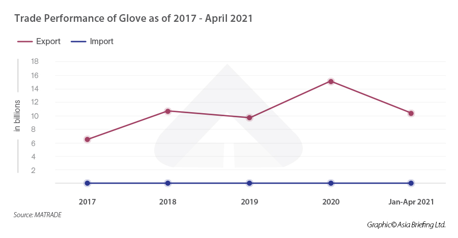 Trade-Performance-of-Glove-as-of-2017---April-2021