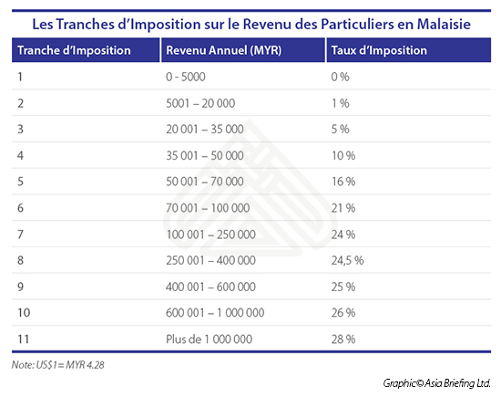 Tranches d'Imposition Revenu Malaisie
