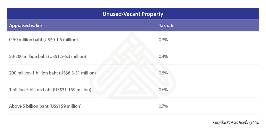 Unused-property-tax-Thailand