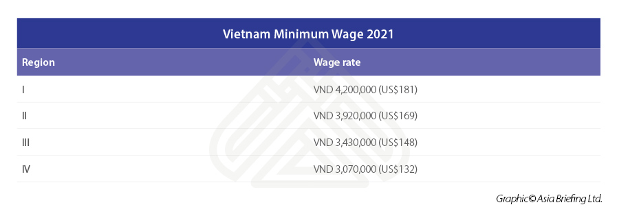 Vietnam-Minimum-Wage-2021