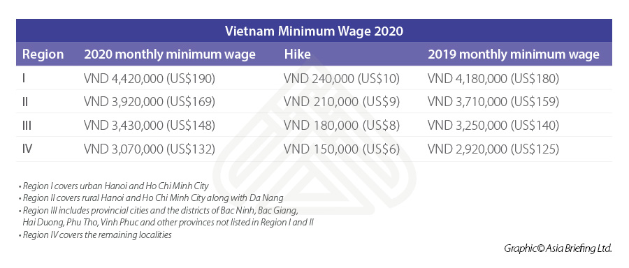 Vietnam-minimum-wage