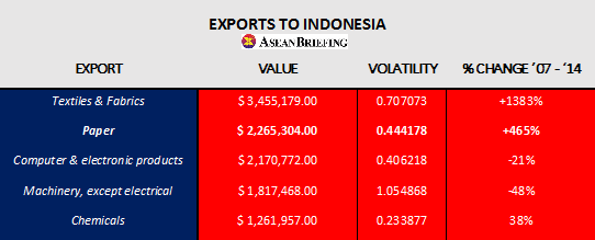 Exports to Indonesia