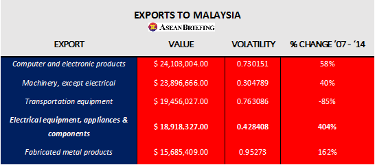 Exports to Malaysia