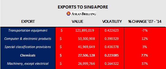 Exports to SG